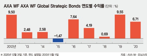 경기상황 따라 채권 포트폴리오 변화… 수익·안정 ‘두 토끼’ [이런 펀드 어때요?]