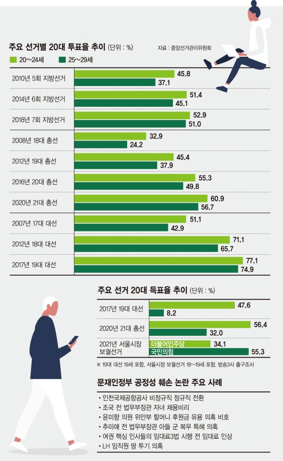 부모보다 가난한 세대, 취업·내집마련 멀어지자 배신감 폭발 [탈이념 20대, 한국사회를 흔들다]