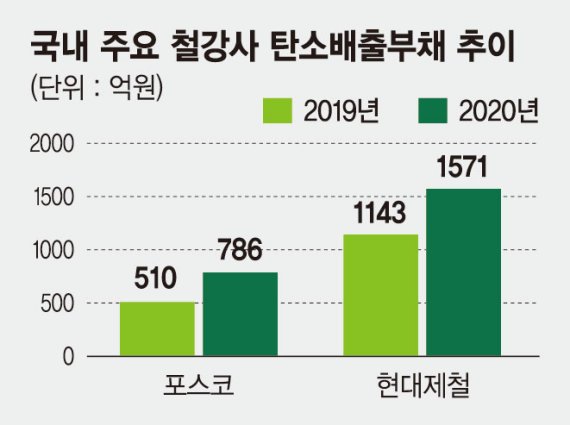 탄소배출부채가 영업익 2배인데… 무상할당 축소 앞둔 철강사 직격탄