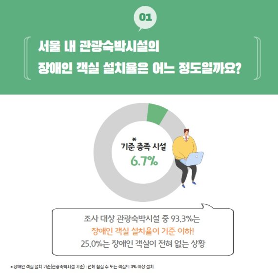 서울, 장애인 객실 있는 숙박시설 6.7%에 불과