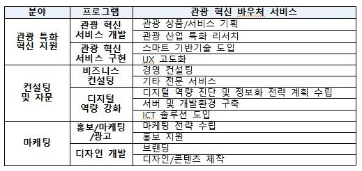 관광기업 혁신바우처 메뉴판 /사진=한국관광공사