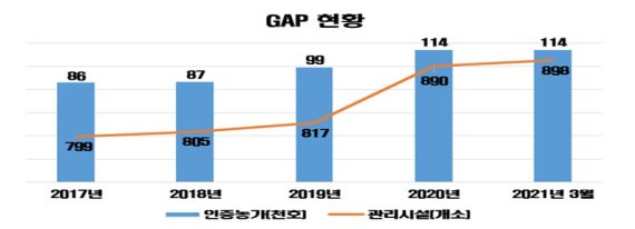 농관원, GAP 인증기관 62개소 일제점검 추진