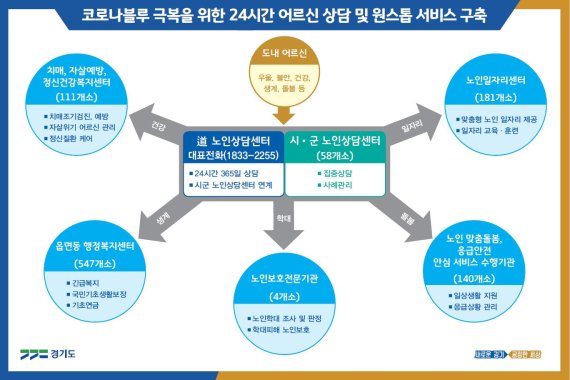 경기도, 전국 최초 노인 24시간 상담 '원스톱 서비스'