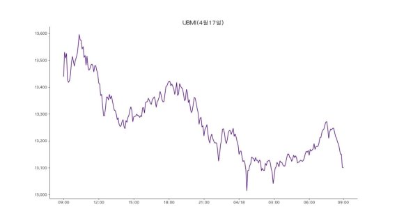 업비트 원화마켓에 상장된 모든 가상자산을 구성 종목으로 시장 전체 흐름을 지수화한 '업비트 마켓 인덱스(UBMI)' 지수는 19일 1만 2815포인트로 전날보다 2.13% 하락했다.