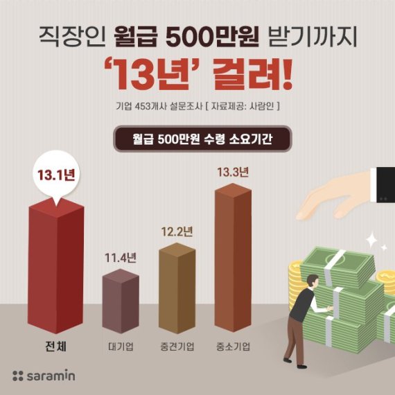 직장인 月 500만원 급여 달성에 평균 13.1년 걸려