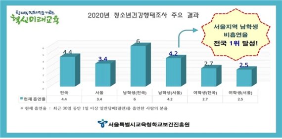 서울지역 남학생 흡연율 전국 최저...금연사업 확대