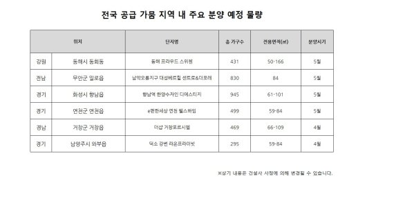 공급 가뭄 지역 '신규 분양'에 쏠린 눈