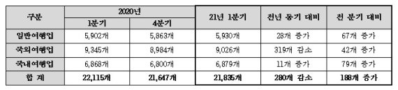 국외여행업·외국인관광도시민박업, 전년 동기 대비↓