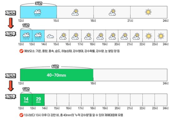 기상청, 1시간 단위로 날씨·강수량 예보