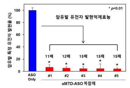 주목받는 올리고핵산 치료제株…증시 새지평 열까