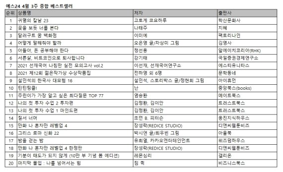 ‘귀멸의 칼날 23’ 2주 연속 예스24 1위