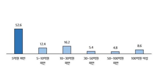 패션플랫폼 입점업체 60% "입점효과 대비 수수료 과도해"