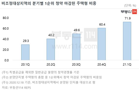 1분기 비규제지역 1순위 청약 마감률 70% 돌파