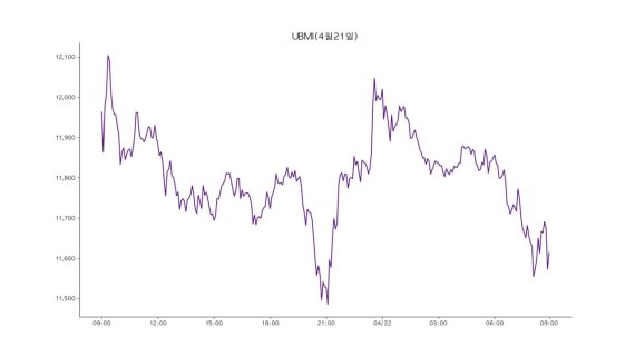 업비트 원화마켓에 상장된 모든 가상자산을 구성 종목으로 시장 전체 흐름을 지수화한 '업비트 마켓 인덱스(UBMI)' 지수는 22일 1만 1619포인트로 전날보다 2.3% 하락했다.