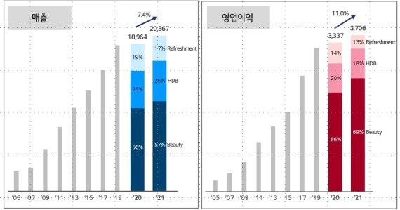 <그래프=LG생활건강 1·4분기 매출 및 영업이익> (단위: 억원)