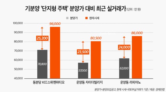 환금성 높아진 '단지형 주택' 인기 몰이