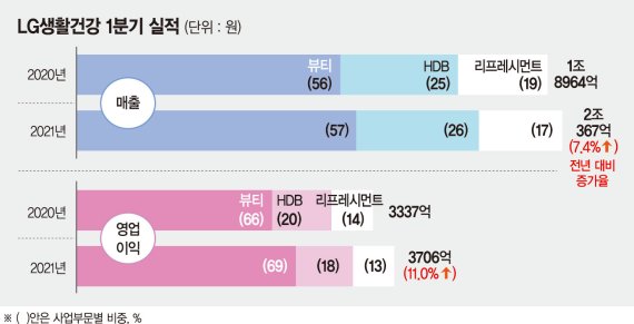 LG생건 1분기 실적 ‘사상 최대’… 코로나 블루 벗어났다