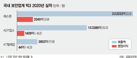 영토확장 속도내는 보안업계 '1강1중1약'구도 변화올까