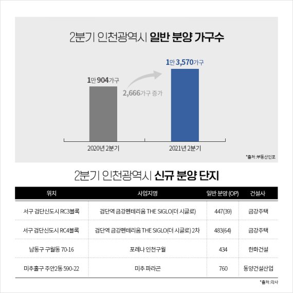 인천 2분기 1만3000가구 분양... 검단, 열기 잇는다