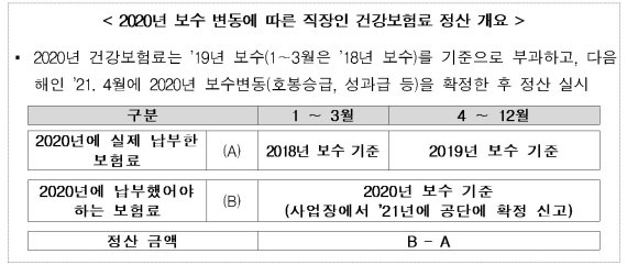 연봉 오른 직장인 4월 건보료 추가 납부 왜?