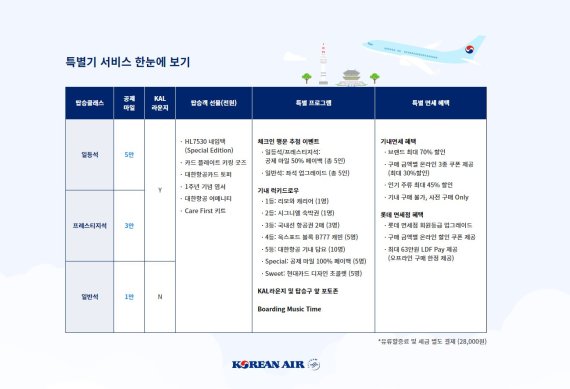 '대한항공카드' 출시 1주년 기념 특별기 띄운다