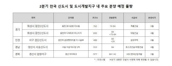 ‘완성된 인프라’ 신도시 내 신규분양 인기몰이