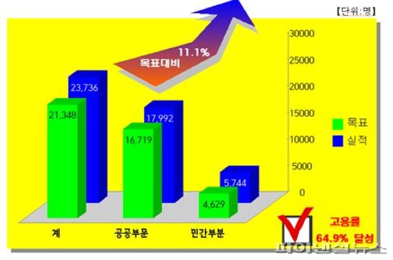 김포시 2020년 고용률. 사진제공=김포시