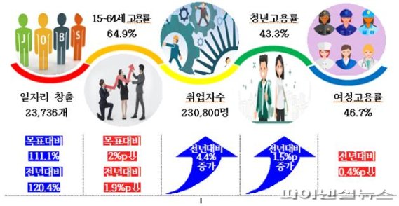 김포시 2020년 고용률. 사진제공=김포시