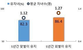 신혼 5년차 부부 4쌍 중 1쌍은 맞벌이…외벌이보다 자녀 덜 낳아