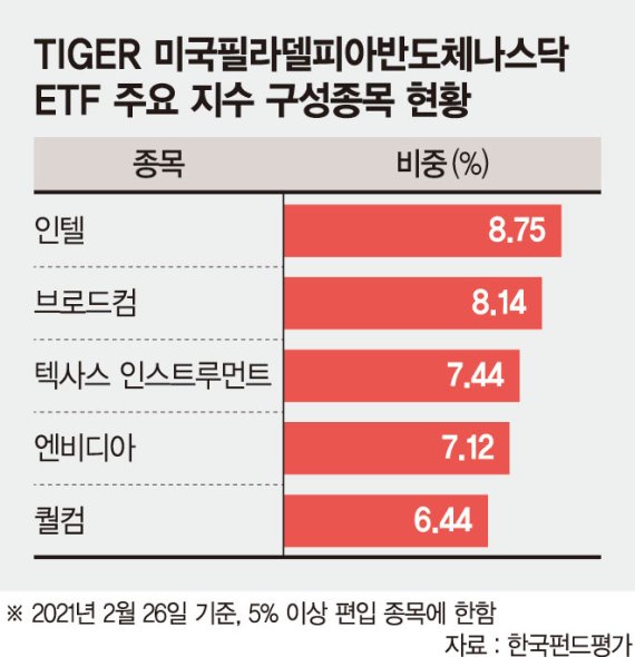 반도체 슈퍼사이클에 베팅… 글로벌 기업 30곳 집중 투자 [이런 펀드 어때요?]