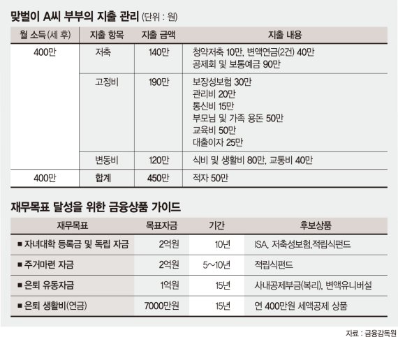 40대 맞벌이 부부 “아껴도 아껴도 적자예요” [재테크 Q&amp;A]