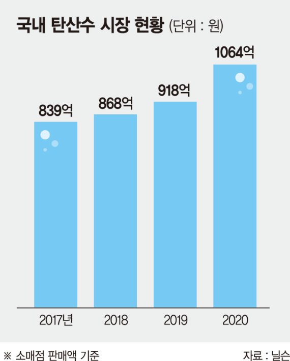 톡쏘는 ‘탄산수’ 똑똑한 여름 마케팅