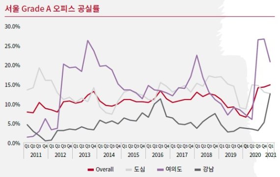 [fn마켓워치]서울 A급 오피스 1·4분기 공실률 약 14.9%