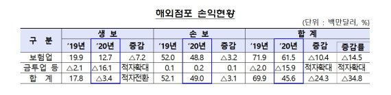 국내 보험사 해외사업, 당기순익, 전년 대비 34.8% 줄어