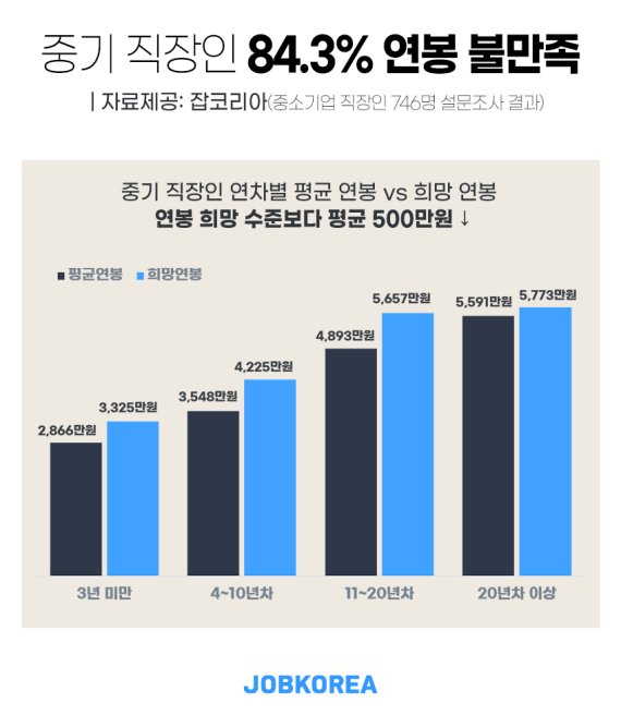 중기 직장인 84.3%, “연차·경력 대비 연봉 적어” 불만족