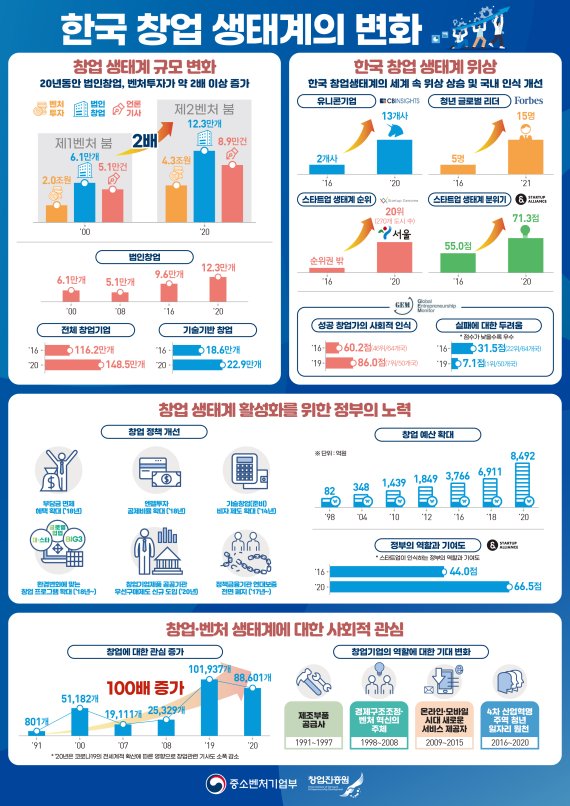 대한민국 창업생태계 외형·내실 모두 ‘성장’