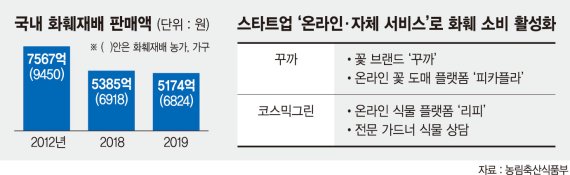 '게임 체인저' 스타트업, 혁신 서비스로 화훼산업 꽃길 연다