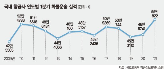 항공사, 1분기 화물 55만t 실어 날랐다… 13년 만에 ‘최대’
