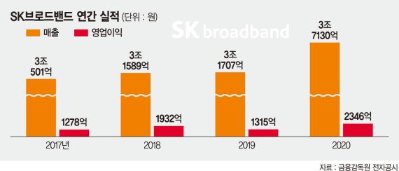 티브로드 합병 힘입어 유료방송 왕좌 노린다 [포춘클럽 라운지]