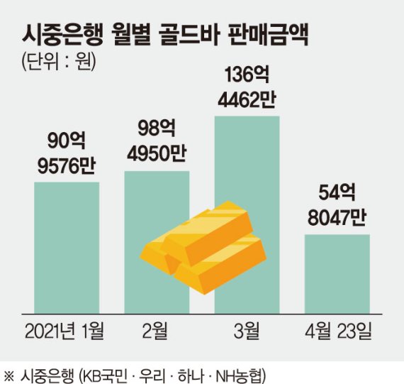 판매 반토막난 골드바, 가상자산 하락에 재반등?