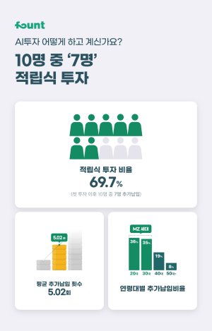 "AI투자 10명중 7명은 적립식 투자"