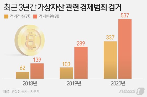 가상자산 관련 경제범죄는 유사수신 다단계 사기 등이 대부분이다. 그래픽은 최근 3년간 가상자산 관련 경제범죄 통계./사진=뉴스1