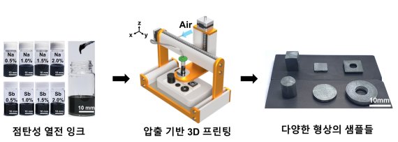 자동차 배기관을 발전기로 쓴다