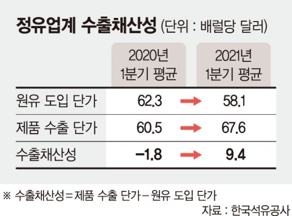 정유업계 실적 개선… 수출량은 ‘뚝’