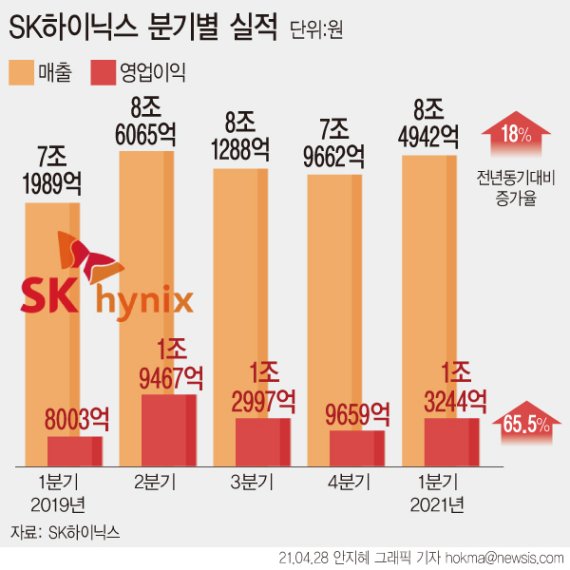 '어닝서프라이즈' SK하이닉스 "EUV·조기 투자로 반도체 쇼티지 대응"