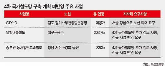 "4차에 꼭 반영을" 국가철도망 빠진 노선들 유치전 ‘2라운드’