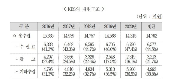 KBS 수신료 인상? "인상 필요" "왜 하필 지금?"