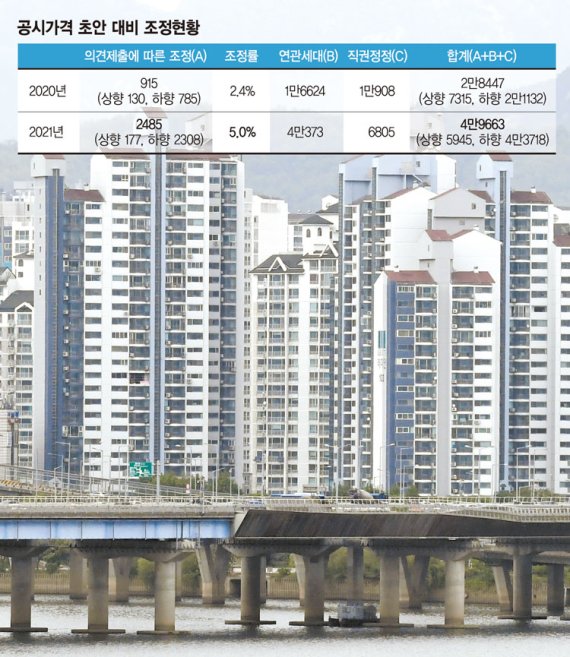 국토교통부는 올해 공동주택 공시가격이 전국 평균 19.05% 상승했다고 28일 밝혔다. 지난해(5.23%)보다 13.82%포인트 올랐다. 사진은 이날 서울 시내 아파트 단지 모습. 사진=김범석 기자