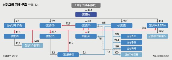 유례없는 천문학적 세액… 재산·배당금·대출 활용 상속세 낸다[이건희 상속세 12조원]