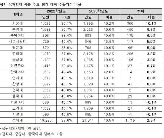 2023학년도 대입서 서울 주요대학 정시비율 40% 확대